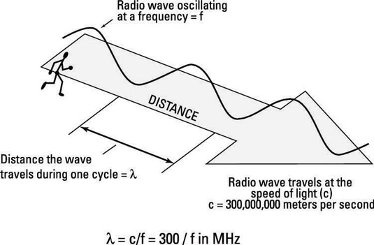 Wavelengths