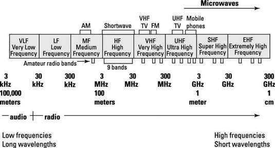 Radio Spectrum